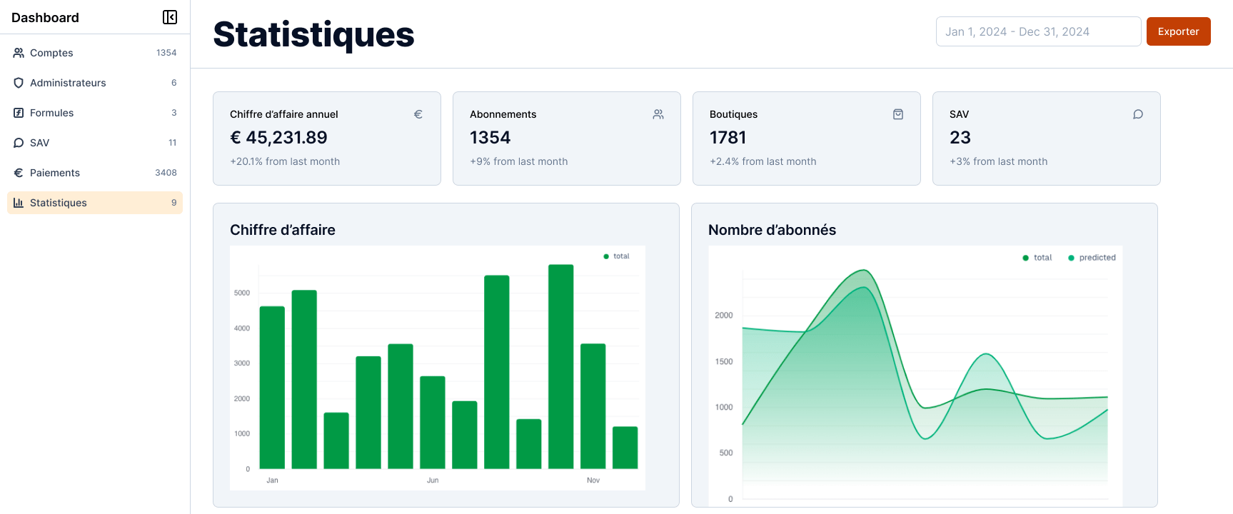 Aperçu du dashboard d'administration d'un site e-commerce